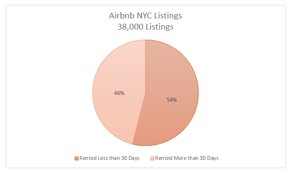New York’s New Short Term Rental Law Slams Airbnb